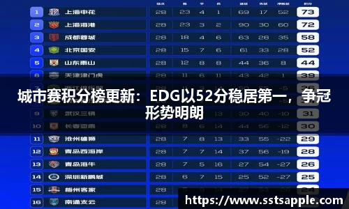 城市赛积分榜更新：EDG以52分稳居第一，争冠形势明朗